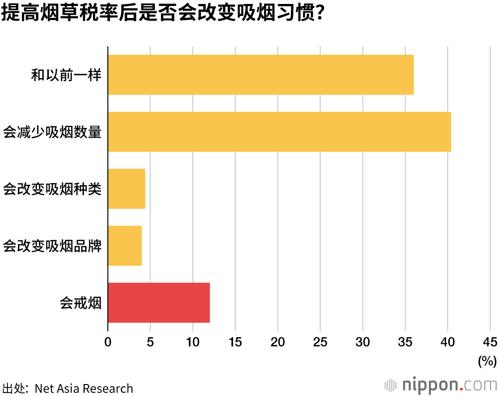 加税也要继续抽烟