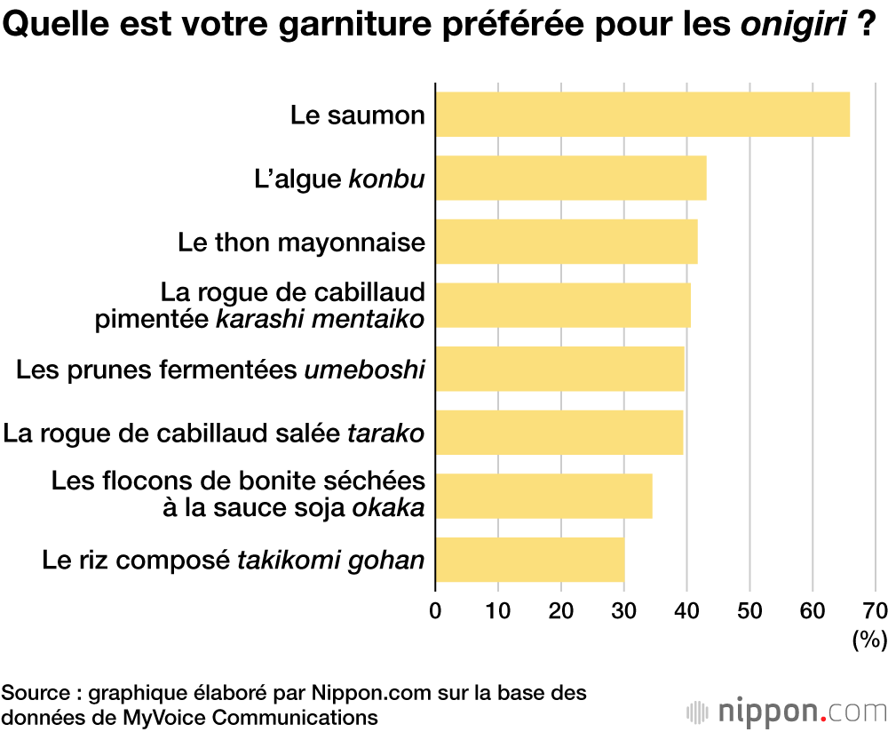 Les Japonais préfèrent les « onigiri » achetés aux magasins à ceux faits maison