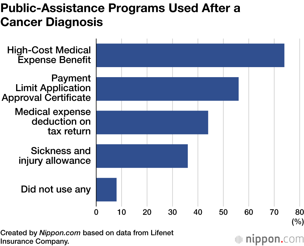 Public-Assistance Programs Used After a Cancer Diagnosis