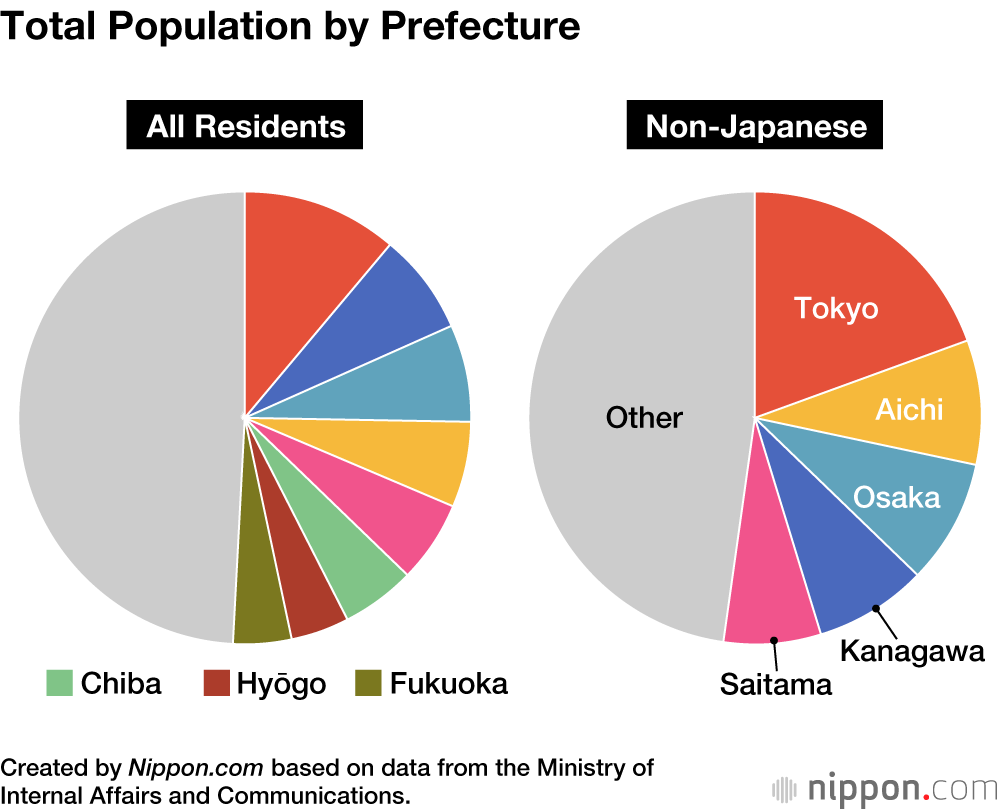 Total Population by Prefecture