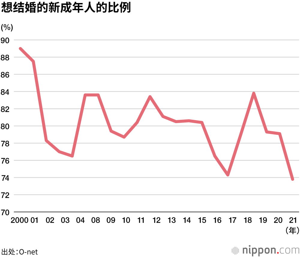 恐受新冠疫情影响，结婚意愿创历史最低