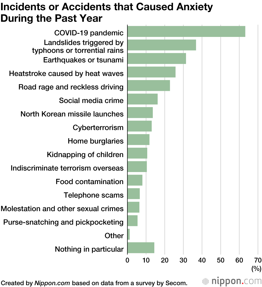 Fear of COVID-19 Tops Japanese Anxiety Survey