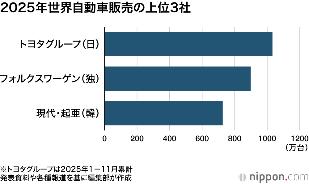 2025年世界自動車販売の上位3社