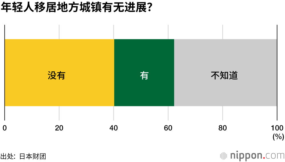 18岁意识调查：还是想住在大都市！