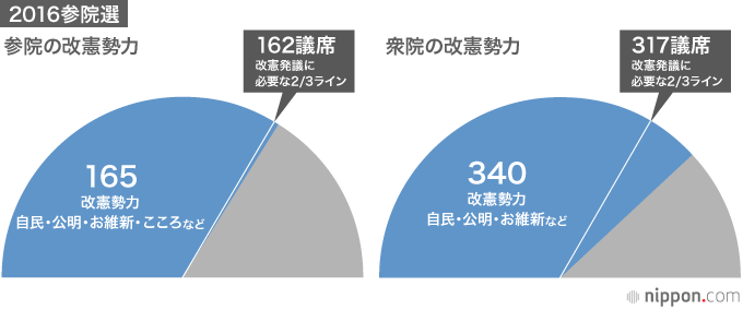 改憲勢力が3分の2超える—2016参院選