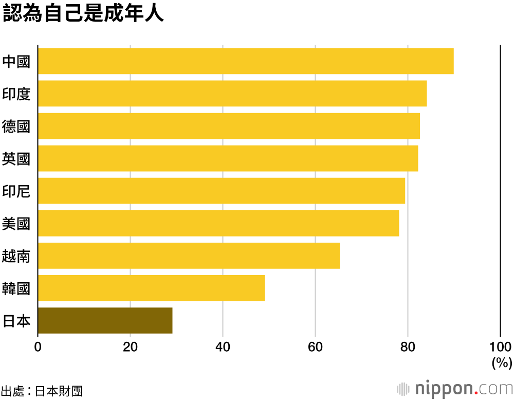 日本的18歲，缺乏夢想和希望