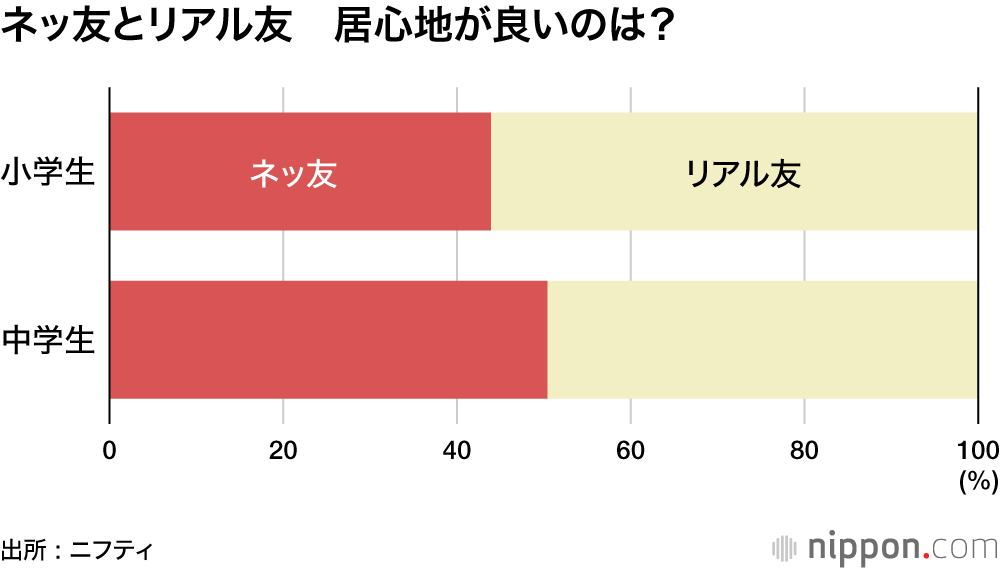 ネッ友とリアル友　居心地が良いのは？