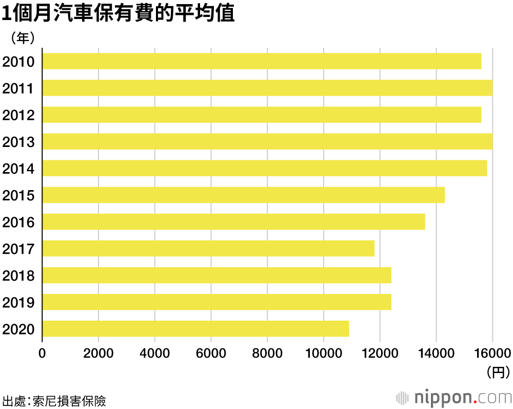 自用車保養費用創歷史新低  負擔最重竟變成汽車稅？