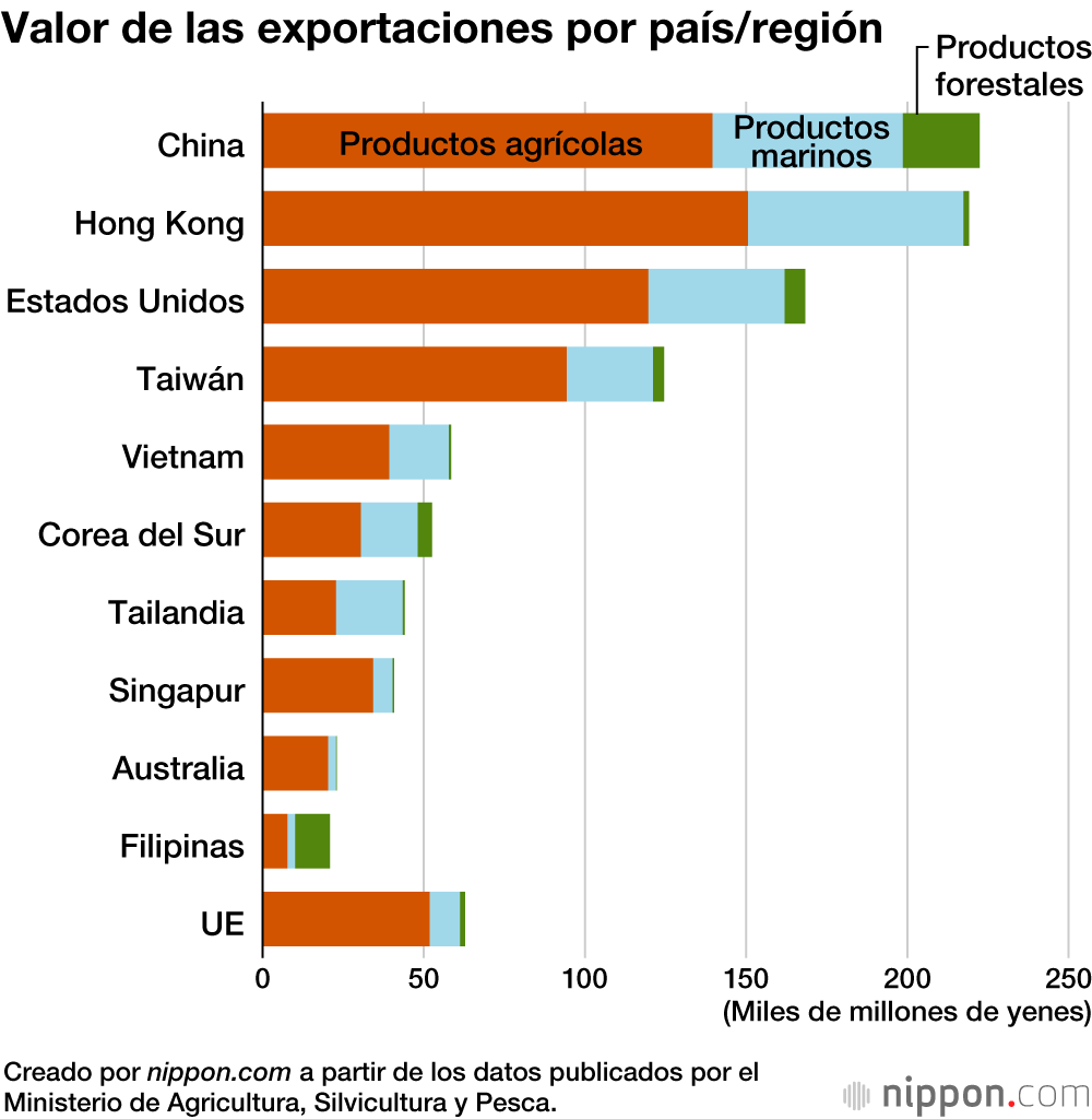 Las exportaciones de alimentos japoneses alcanzan el objetivo del billón de yenes