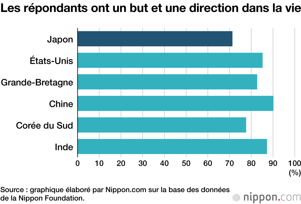 Les répondants ont un but et une direction dans la vie