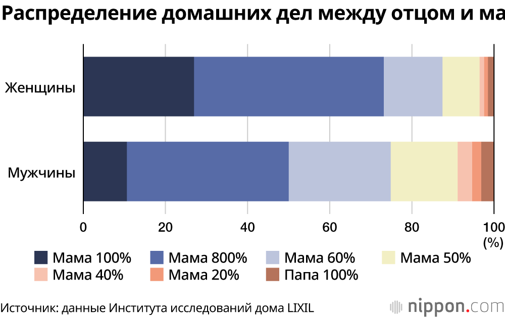 Данные опроса показывают, что мужчины в Японии любят заниматься работой по дому больше, чем женщины – так ли это?