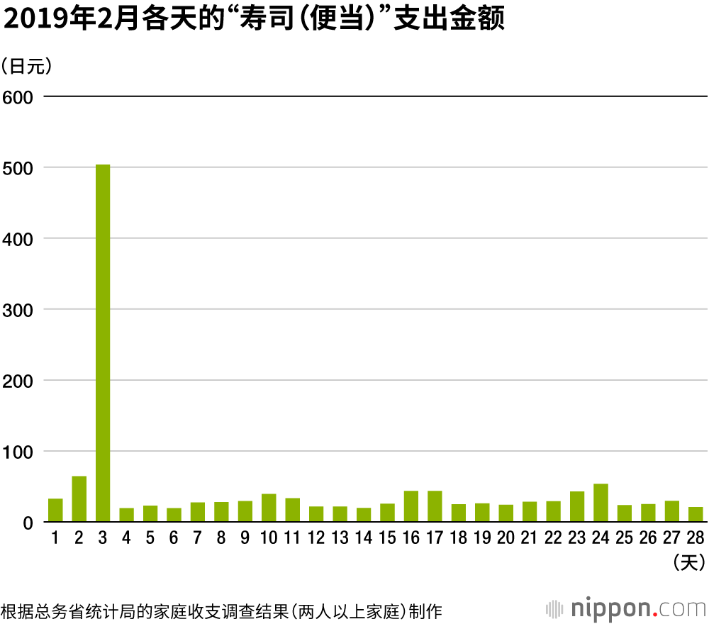 应季食品：巧克力支出集中在情人节前的2月中上旬