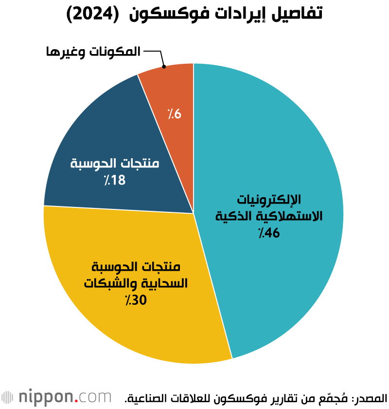 تفاصيل إيرادات فوكسكون  (2024)