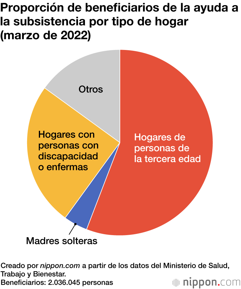 Proporción de beneficiarios de la ayuda a la subsistencia por tipo de hogar (marzo de 2022)