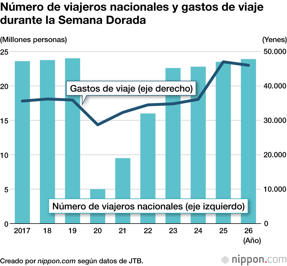 Número de viajeros nacionales y gastos de viaje durante la Semana Dorada