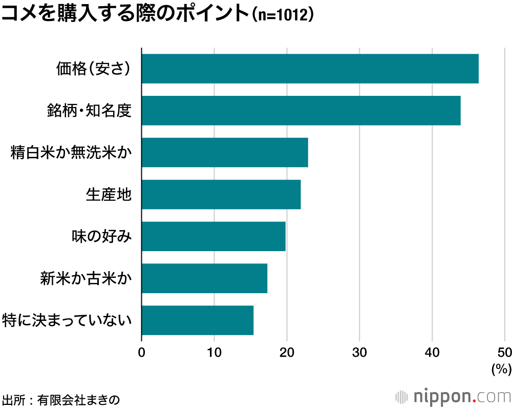 コメを購入する際のポイント