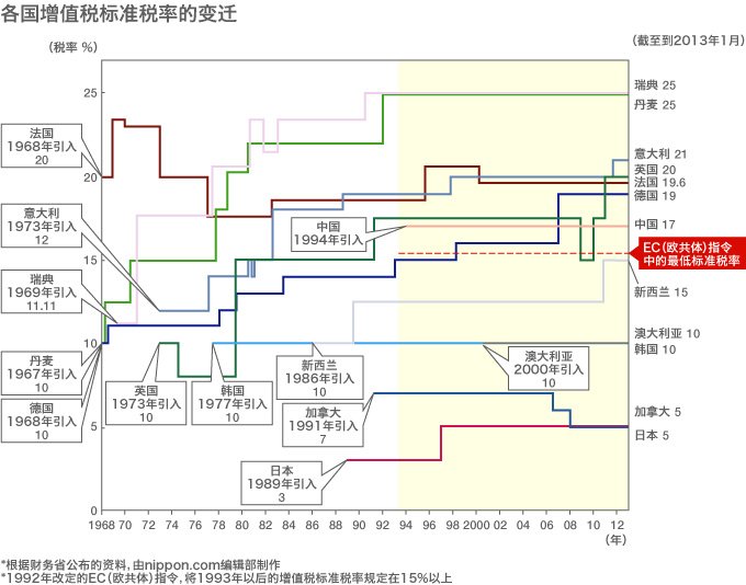 各国消费税率（增值税率）比较
