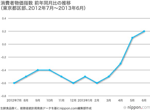 「アベノミクス」半年間の経済指標をどう見る
