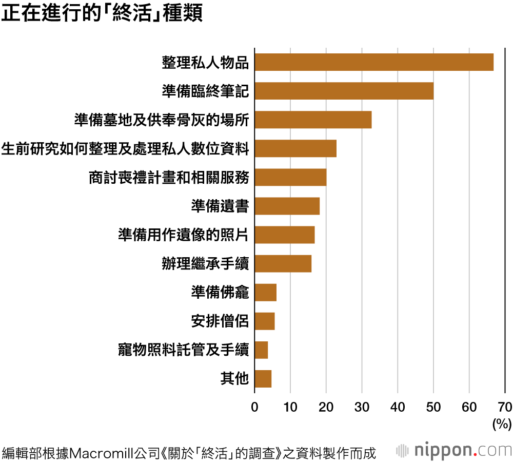 「數位終活」的認知度僅為3.2%：逝者生前的SNS帳號及網上交易如何處置？