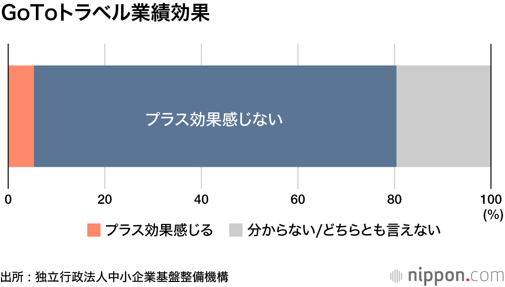 緊急事態解除から2カ月、業績改善のきざしなし : 中小・小規模企業へのコロナの影響