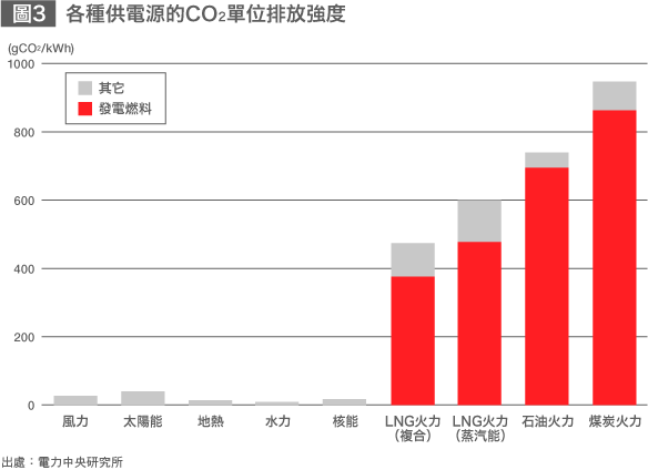防範供應風險，實現能源多樣化