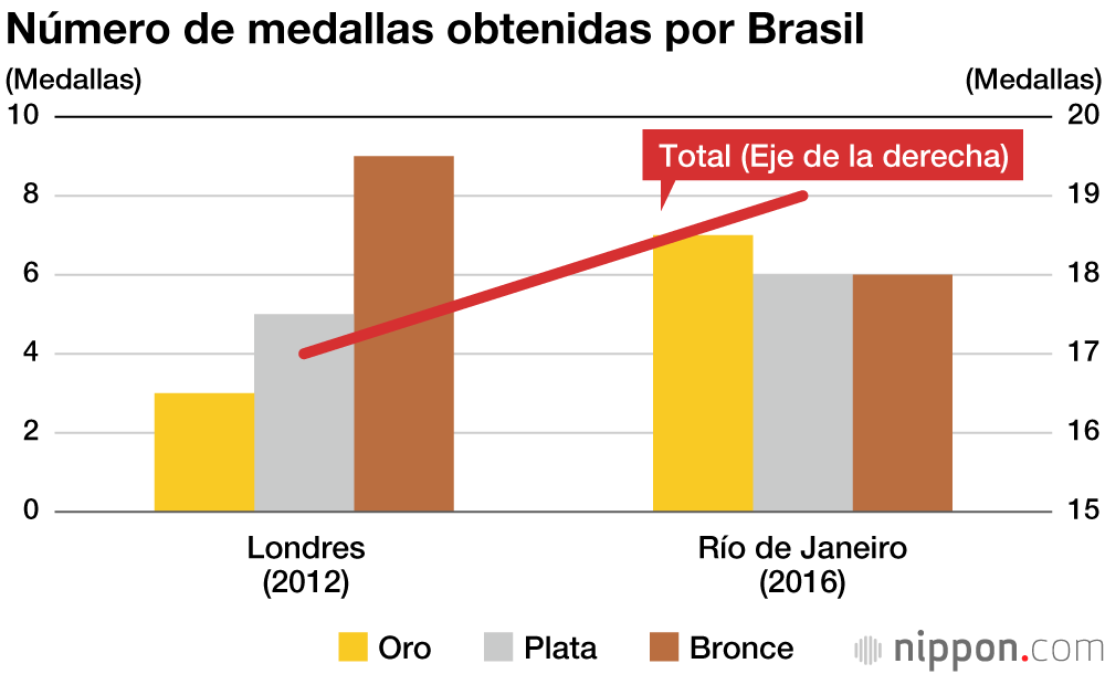Japón consiguió una cifra récord de medallas en los Juegos Olímpicos de Tokio 2020
