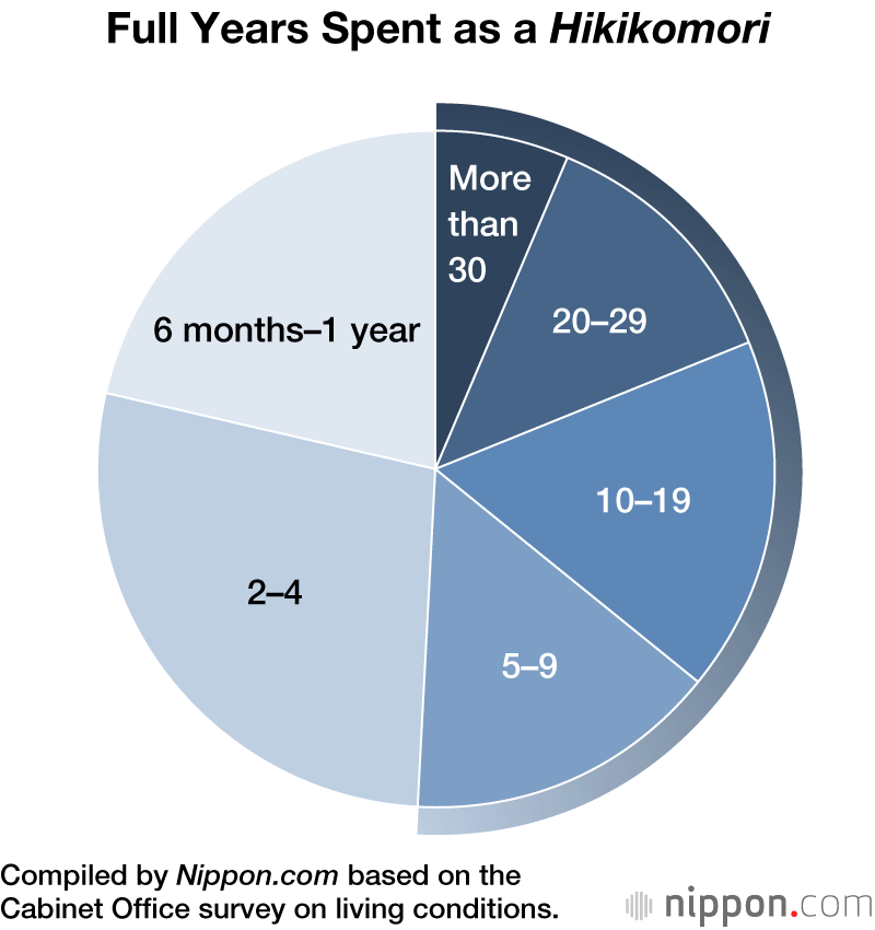 Survey Findings Suggest Japan Has More than 1 Million “Hikikomori”