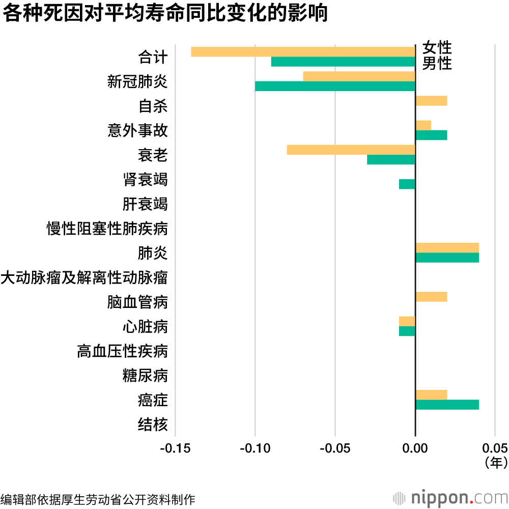 新冠疫情导致日本人平均寿命10年来首次缩短