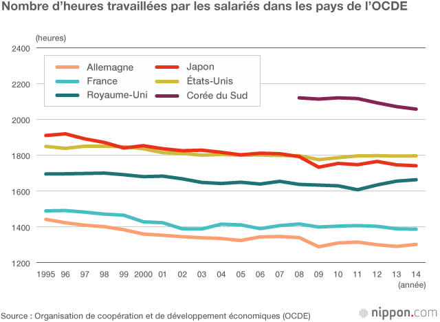 Des risques de mort par surmenage dans plus de 20 % des entreprises japonaises