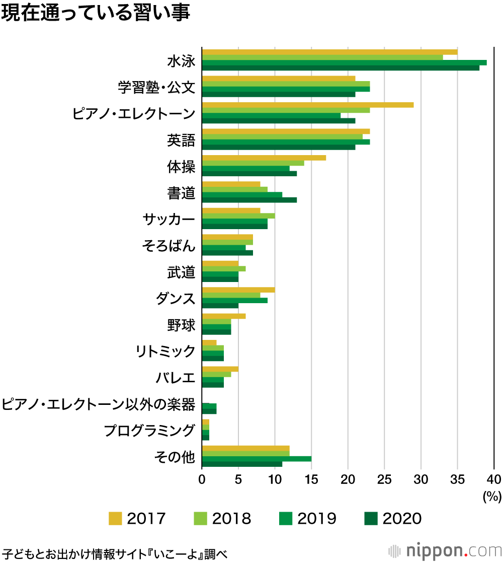 水泳が一番人気なのは…親の都合？ : 子どもの習い事調査2020