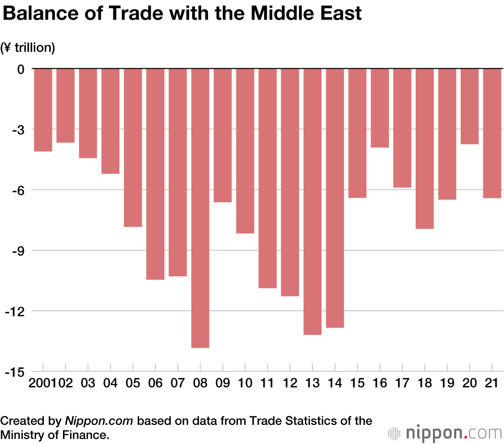 Japan’s Imports and Exports for 2021 at Near Record Highs