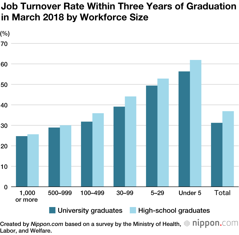 Japan’s Job Turnover Rate Among Recent Graduates Decreases in Fiscal 2020