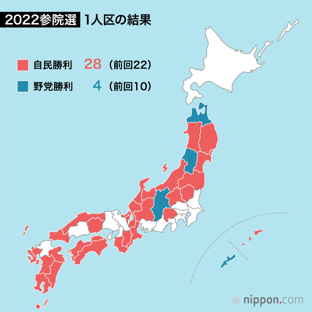 2022年参院選：自民単独で改選過半数獲得し大勝　改憲勢力3分の2を上回る