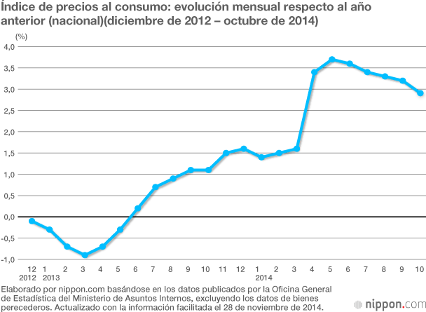 El Abenomics se pone a prueba en las elecciones generales de diciembre