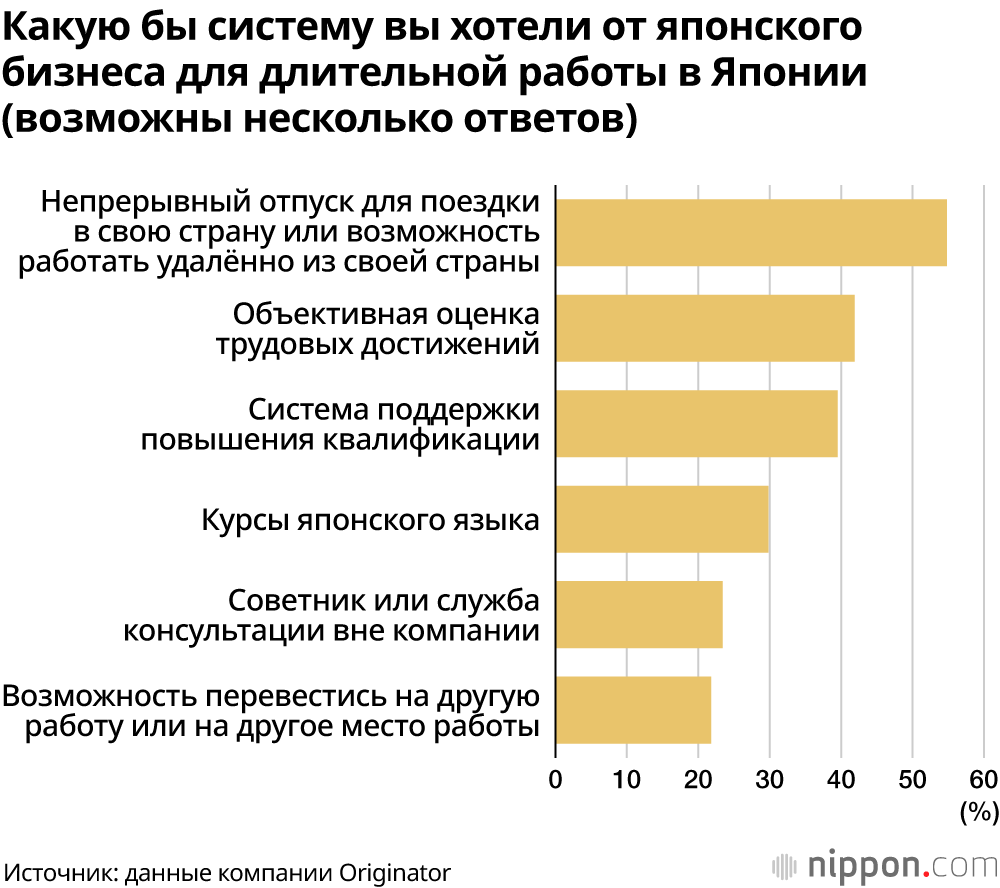 Какую бы систему вы хотели от японского бизнеса для длительной работы в Японии (возможны несколько ответов)