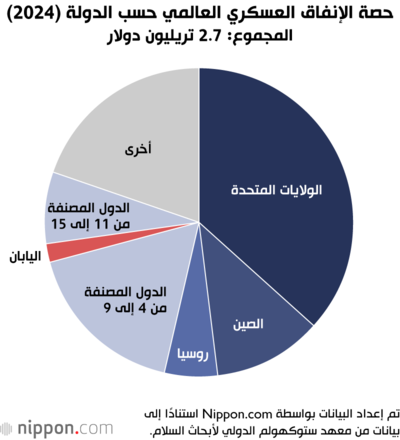 حصة الإنفاق العسكري العالمي حسب الدولة (2024)