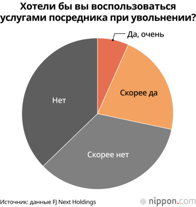 Хотели бы вы воспользоваться услугами посредника при увольнении?