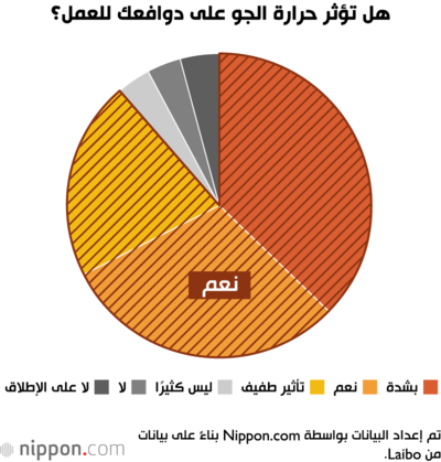 هل تؤثر حرارة الجو على دوافعك للعمل؟
