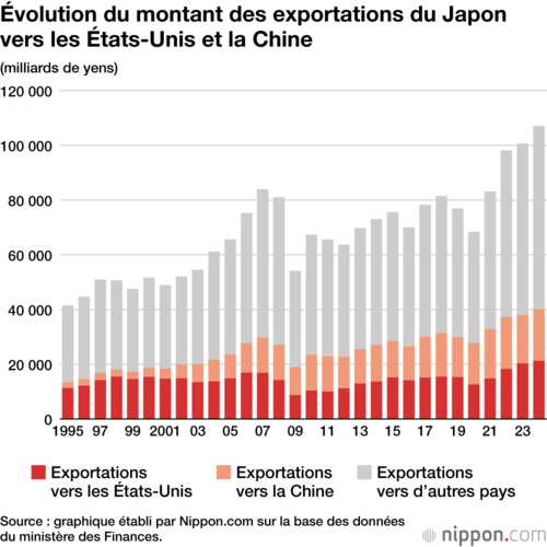 Évolution du montant des exportations du Japon vers les États-Unis et la Chine