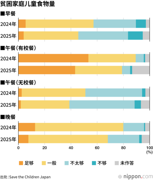 贫困家庭儿童食物量