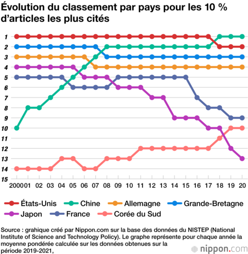 Évolution du classement par pays pour les 10 % d’articles les plus cités