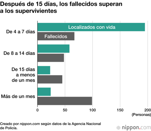 Después de 15 días, los fallecidos superan a los supervivientes