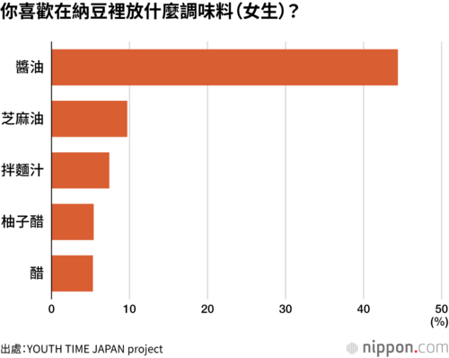 你喜歡在納豆裡放什麼調味料（女生）？