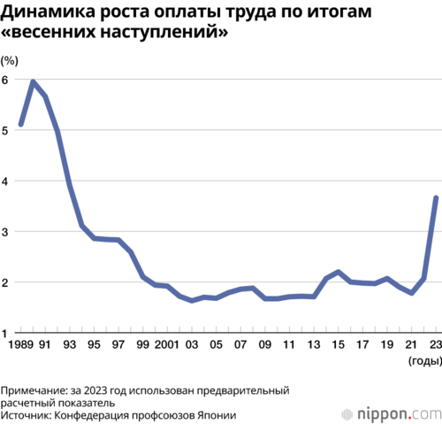 Динамика роста оплаты труда по итогам «весенних наступлений»