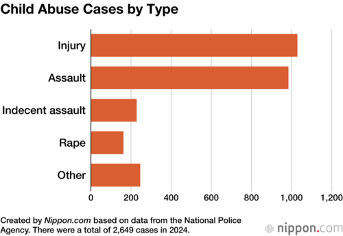 Child Abuse Cases by Type
