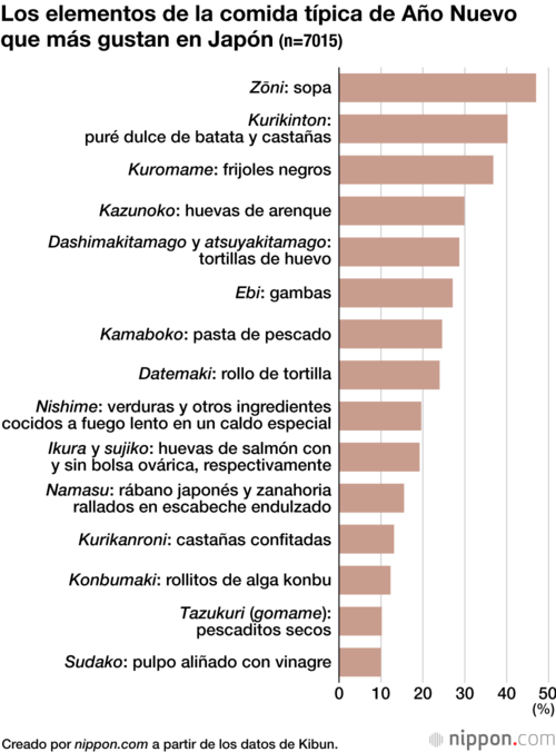 Los elementos de la comida típica de Año Nuevo que más gustan en Japón (n=7015)