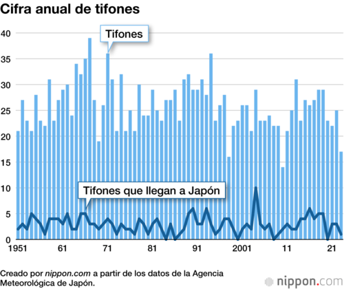 Cifra anual de tifones