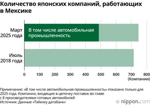 Количество японских компаний, работающих в Мексике
