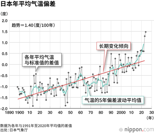 日本年平均气温偏差