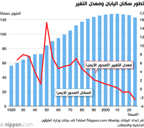 تطور سكان اليابان ومعدل التغير